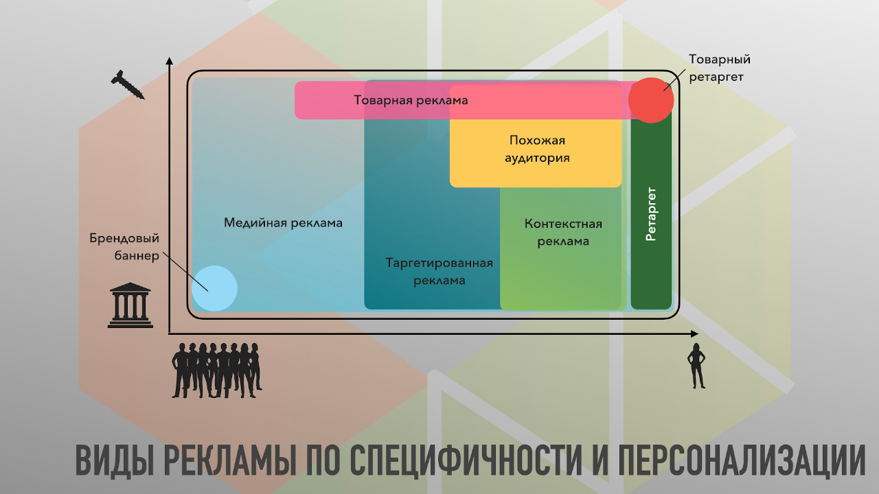 Виды рекламы по охвату и специфичности